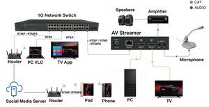 4 k60 AV Streamer H.264 H.265 Encoder 4 k60hz 4:4:4 Multicase soluzione WEB GUI Control - Product Image 5
