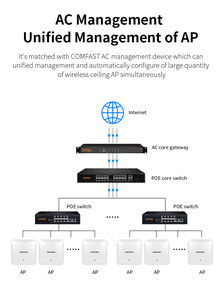 Fábrica OEM Gigabit 3000Mbps WiFi 6 MALHA Routers Longo Alcance COMFAST WiFi Teto Access Point
