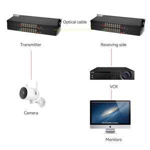 Transceptor óptico de vídeo de 16CH Monitor analógico inverso 485 Transceptor óptico digital Convertidor de fibra óptica coaxial Monitoreo - Product Image 6