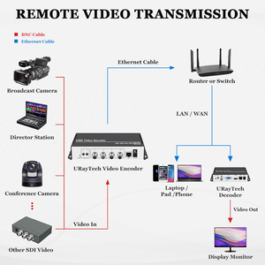URayTech 4 canales H.265 H.264 RTMP SRT IPTV Stream Video Codificador HDCP HD SDI a IP Codificador de transmisión en vivo