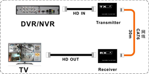 30M HD + KVM Extender תמיכת מקלדת ועכבר מעל Cat6 עבור NVR/DVR/טלוויזיה במעגל סגור
