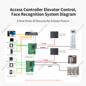 Scheda di controllo di accesso a 32 bit APP di rete TCP/IP a quattro porte a doppia porta singola - Product Image 6