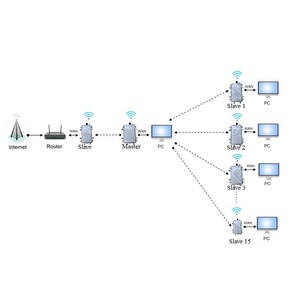 30Mbps高速無線通信機器1.4Ghz <span class=keywords><strong>HF</strong></span>トランシーバー5W長距離イーサネット無線モデム