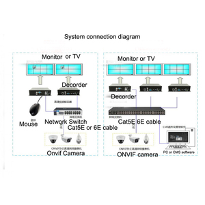 Network Video <strong>Decoder</strong> Monitoring <strong>Decoder</strong> Digital to Analog Single Channel HD <strong>Decoder</strong> matrix on the Wall