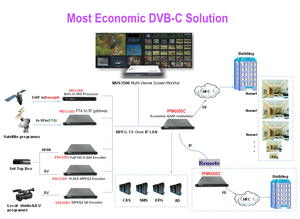24 Kanäle H.265 Video LP Streaming Encoder mit 8 Multiplexer und 512 IPTV Streamer out - Product Image 3