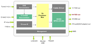 Integrated Receiver <strong>Decoder</strong> <strong>Dvb</strong>-s2 Streaming IRD With SDI Out Digital Tv Broadcasting Equipment
