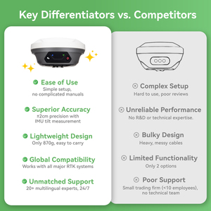 Vendita calda Singularxyz E1 Lite innovativo GNSS strumento RTK GPS GNSS rilevamento completo Set GPS RTK Base e Rover - Product Image 3