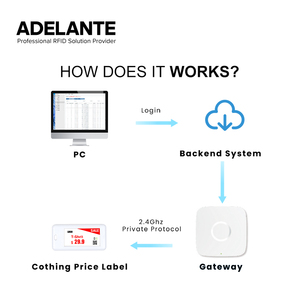 2.13 inch kỹ thuật số thông minh giá tag 2.4GHz nhãn không dây điện tử Kệ nhãn ESL cho siêu thị - Product Image 6