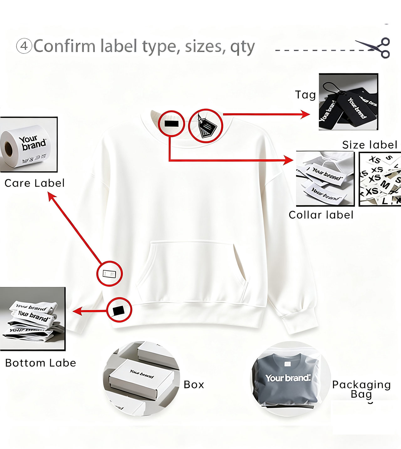 Confirm label type, sizes, qty