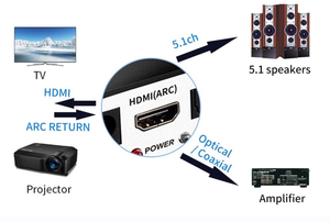 HDMIARC Audio Extractor 5.1CH Audio <strong>Decoder</strong> Bluetooth 5.0 Receiver DAC Wireless Audio Adapter DAC DTS