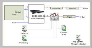 Digital TV Headend <span class=keywords><strong>ASI</strong></span> Und IP Ausgang Multicast IPTV Streaming <span class=keywords><strong>Encoder</strong></span> H.264 <span class=keywords><strong>Encoder</strong></span>