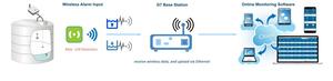 Works on 433 MHz RF Wireless Sensor Bin Scale Weighbridge Platform Weight Measuring Sensors Smart <strong>Data</strong> <strong>Logger</strong> - Product Image 2