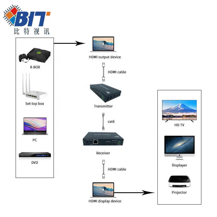 Trasmettitore e ricevitore rs232 video professionale di vendita caldo cat6 hdmi extender 150m