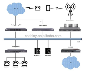 IPPBX UC 200 Benutzer VoIP Phone IP PBX und Gateway für optimale Kommunikation Unterstützt GSM-Netzwerk - Product Image 5
