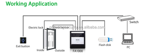 アクセス制御機能付き高速顔認識システム (FA1000) - Product Image 4