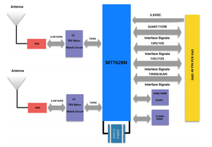 MT7628N Openwrt WiFi Wireless Router-Modul mit Entwicklungs platine und Kits
