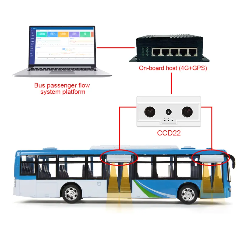 FOORIR Durchfluss sensor GPS 3G 4G GPS WLAN Personen Zähler