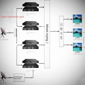 <strong>DVB</strong>-S Digital Front End <strong>Multiplexer</strong> 16 Frequency TS Stream Receiver for Live Streaming Web Management Supports RF <strong>ASI</strong> IP <strong>Inputs</strong> - Product Image 1