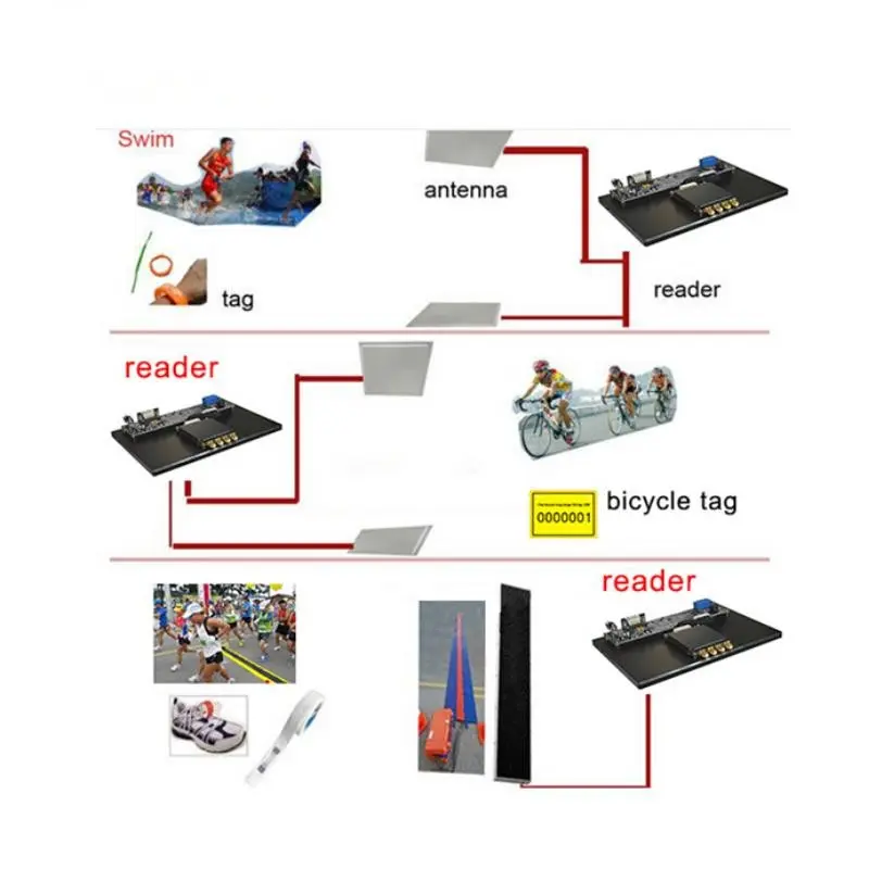 Marathon 4 puertos UHF RFID Reader Chip Timing Systems con respecto al resultado de su prueba (depende del lector/antena/etiqueta/instalación) Invelion