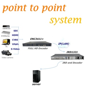 Video IP <strong>Encoder</strong> <strong>Decoder</strong> for Point to Point Transmission With HD SDI HD MI to IP <strong>Encoder</strong> and <strong>Decoder</strong>
