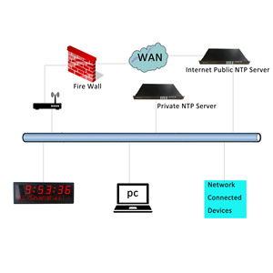 Globaltime GPS <span class=keywords><strong>NTP</strong></span> thời gian máy chủ cho công ty bảo hiểm, với tùy chọn cổng PTP - Product Image 5