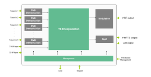 DIGICAST гостиничная система <span class=keywords><strong>CATV</strong></span> главный РЧ аналоговый <span class=keywords><strong>CATV</strong></span> модулятор RF - Product Image 5