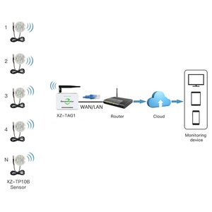 Sensor de termómetro inalámbrico de monitoreo de temperatura inteligente con puerta de enlace de red Ethernet RJ45 - Product Image 2