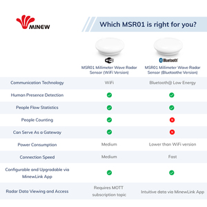 Dispositivos IoT Sensor de radar de onda milimétrica de 60GHz Inalámbrico Bluetooth WiFi Personas inteligentes Contando presencia humana y sensor de movimiento - Product Image 2