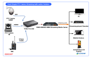 Servidor de retransmisión compacta HLS, solución de servidor de vídeo IPTV para 200 canales, HLS, HTTP, RTMP