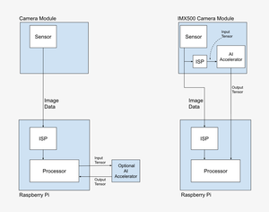 <strong>Raspberry</strong> <strong>Pi</strong> AI <strong>Camera</strong> with IMX500 AI Sensor and RP2040 MCU