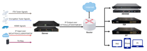 IServer + 1500 utenti UDP Multicast Encoder Gateway IPTV Headend sistema IPTV soluzione Software Server per la comunità ospedaliera alberghiera - Product Image 3