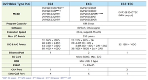 Vendita calda Delta vendite dirette della fabbrica di alta qualità PLC (controllore logico programmabile) logica di controllo DVP64ES300R - Product Image 3
