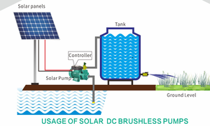 Brushless DC 2inch Agricultural Irrigation Large Flow MPPT <strong>Function</strong> Controller Solar Self Priming <strong>Pump</strong> - Product Image 4