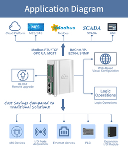 MQTT/Modbus TCP/OPC UA Edge E/A Multiprotokoll-Konvertierungs-Gateway IOy BL192Pro