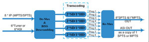 8-in-1 <strong>Transcoder</strong> H.264 and MPEG-2 Video Converter, FTA Satellite TV Tuner HD and SD Converter Asi Ip Video <strong>Transcoder</strong>