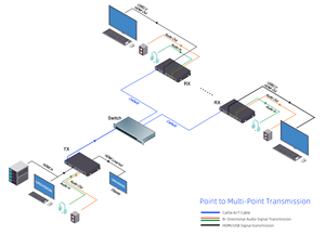 4K60Hz Hdmi KVM扩展器发射机120M 4 K YUV444 KVM HDMI USB2.0扩展器 - Product Image 6