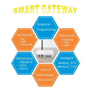 Puerta de enlace inteligente de código bajo para una comunicación eficiente y conexión en red Producto del sistema Ethernet Smart Home IoT - Product Image 2