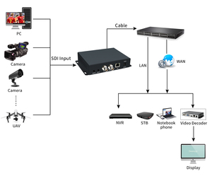 HD 1080 P60hz SDI Video Encoder H.265 H.264 SDI Encoder für IPTV Live Streaming - Product Image 6