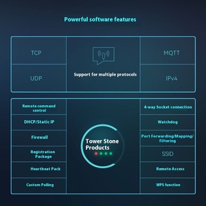 联通电信网通便携式4g工业路由器插件移动WiFi互联网 & 无线通信组网解决方案 - Product Image 4