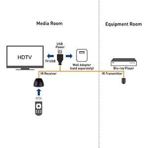 Control 1 Receiver 1 Emitters <strong>IR</strong> <strong>Remote</strong> Repeater Extender Infrared Repeater <strong>Remote</strong> - Product Image 3