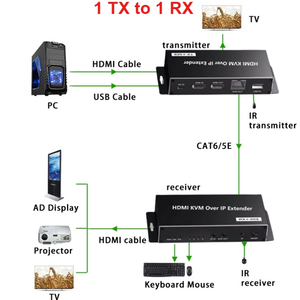 200M 4K HDMI USB KVM扩展器RJ45以太网网络电缆HDMI KVM IP扩展器发射器接收器视频转换器电脑电视