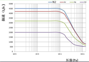 Yüksek performans F-400/4500 yağ yağlama moleküler pompa 4500l/<span class=keywords><strong>s</strong></span> vakum kaplama için enerji verimli düşük gürültü