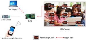 Panel de pantalla LED RGB a todo color, tarjeta de control HD -C35, controlador de pantalla led asíncrono para pantalla led de tamaño medio