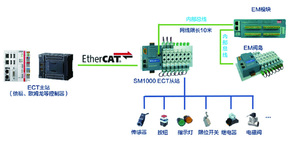 EtherCAT PROFINET TCP/IP EtherNet/IP CC-Link cioè CC-Lnk V2 valvola di ingresso digitale collettore terminale Modbus Profibus rete DP - Product Image 2