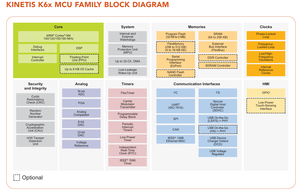N.X.P MK60DN512ZVMD10 Kinetis K Series for ARM <strong>Cortex</strong> M4 Core Low-Power MCUs Ethernet USB On-<strong>The</strong>-Go Microcontrollers Processors