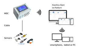 Solución de automatización industrial personalizada Smart Factory IoT Dashboard Panel de control Señal remota Redes de comunicación - Product Image 5