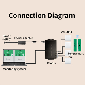 <strong>RFID</strong> 4 Antenna Interface Fixed <strong>Reader</strong> RS232 MODBUS-485 UHF <strong>RFID</strong> Temperature <strong>Reader</strong> Support Reading Temperature Tags - Product Image 4