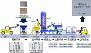 Полностью Автоматический Кирпич и блок делая производственную линию - Product Image 6