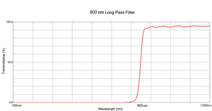 Optisches Kanten filter design Langpass filter Optisches Dünnschicht filter design