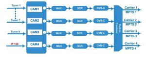 4 Slot CI Decrittazione del Sistema CATV Hotel RF Demodulatore IRD 8DVB-S/S2 per DVB-T transmodulator COL5441CE - Product Image 6